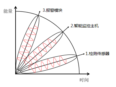 動(dòng)環(huán)監(jiān)測(cè)設(shè)備系統(tǒng)的組成