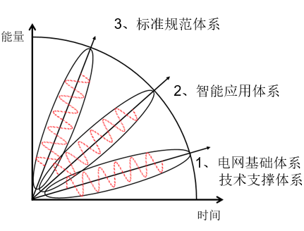 中國(guó)智能電網(wǎng)簡(jiǎn)史7