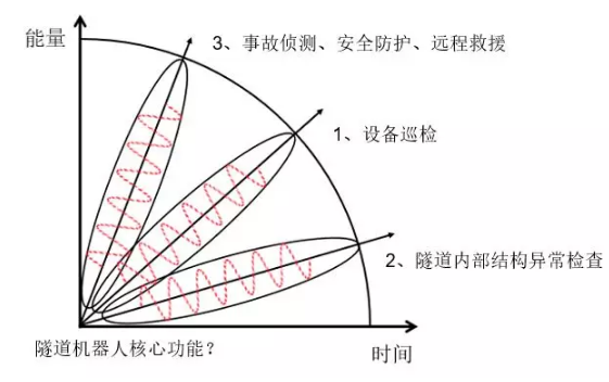 交通隧道機(jī)器人實(shí)現(xiàn)功能？