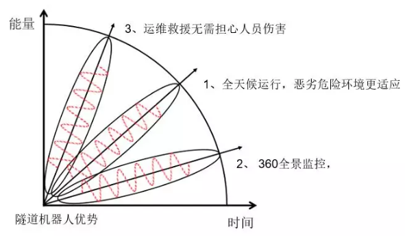 邁世交通隧道機(jī)器人優(yōu)勢(shì)？