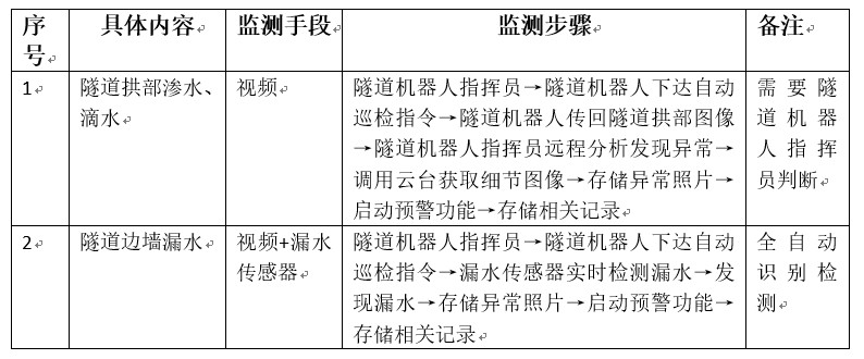 隧道水害檢測(cè)