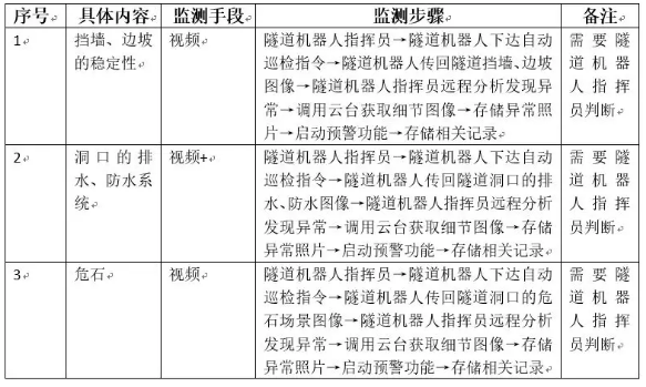 隧道洞口監(jiān)測(cè)