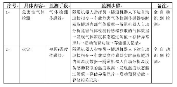 隧道火災(zāi)監(jiān)測(cè) 