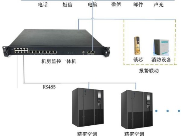 大金空調(diào)機(jī)房監(jiān)控通訊模塊-精密空調(diào)遠(yuǎn)程監(jiān)控模塊