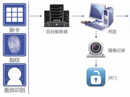 門(mén)禁與UPS能接入一起嗎?