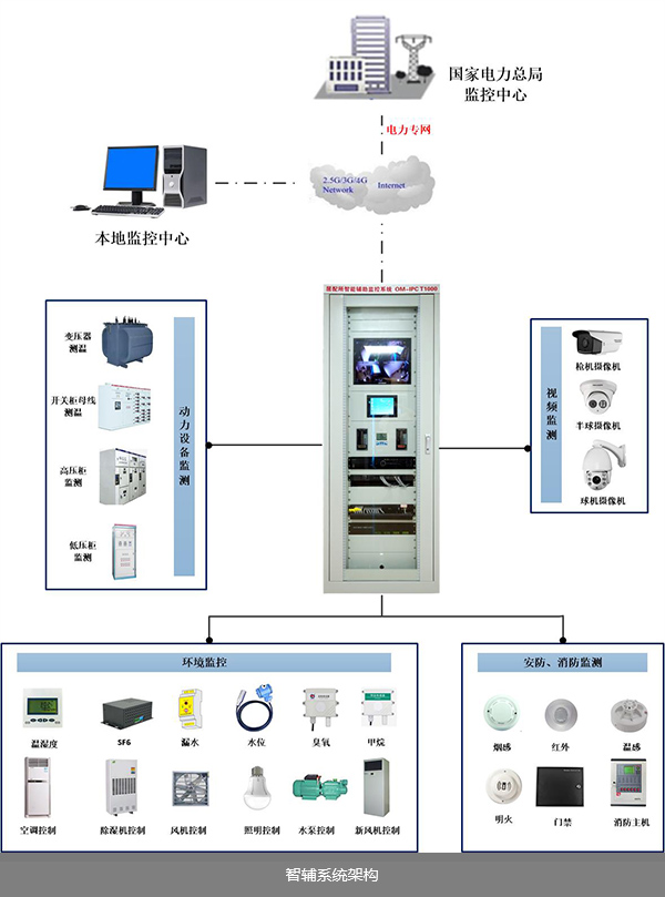 為福建電網(wǎng)設(shè)計的配電房智能輔助系統(tǒng)架構(gòu)圖