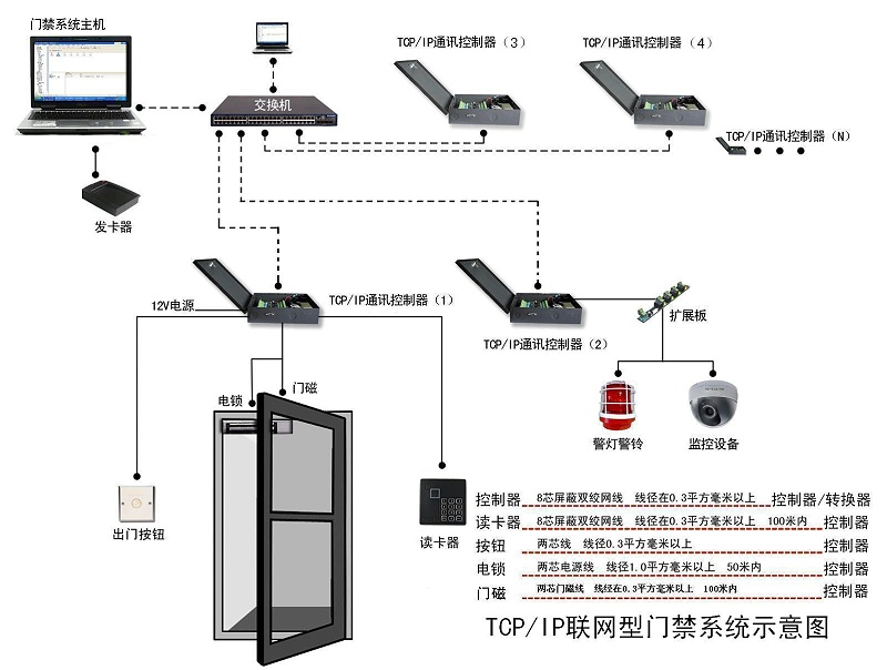 哪些機(jī)房門禁品牌可接入動環(huán)？