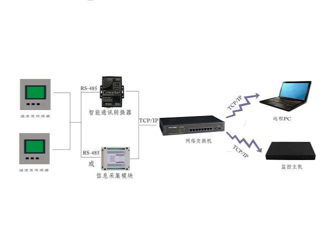 機(jī)房溫濕度監(jiān)測系統(tǒng)關(guān)于溫度、濕度標(biāo)準(zhǔn)