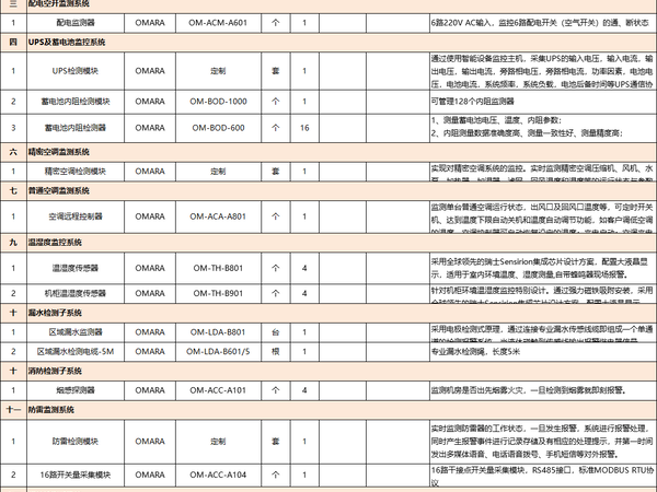 這有一份動(dòng)環(huán)監(jiān)控系統(tǒng)分項(xiàng)報(bào)價(jià)<附清單明細(xì)表>