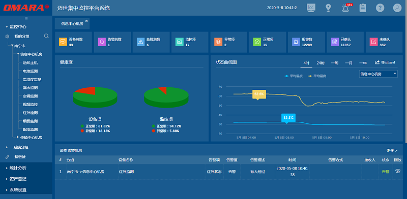 邁世集中監(jiān)控平臺系統(tǒng)·具備健康度統(tǒng)計(jì)功能