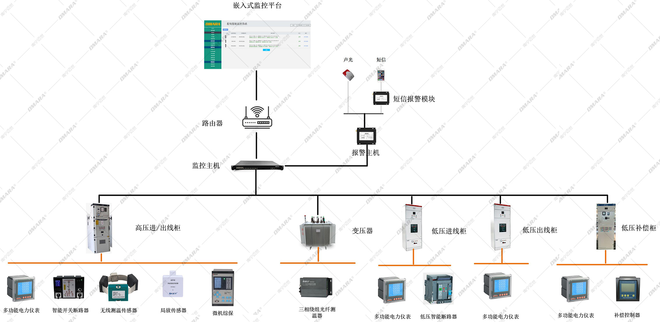 箱變所配電智能監(jiān)控系統(tǒng)-方案架構圖