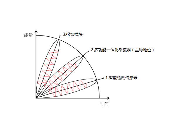 多功能一體化采集器在動環(huán)監(jiān)控系統(tǒng)配件中是什么地位？