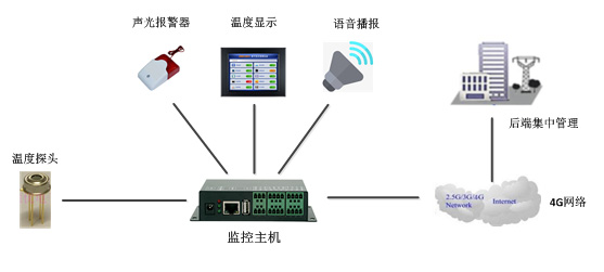 公交車體溫檢測系統(tǒng)的拓?fù)鋱D