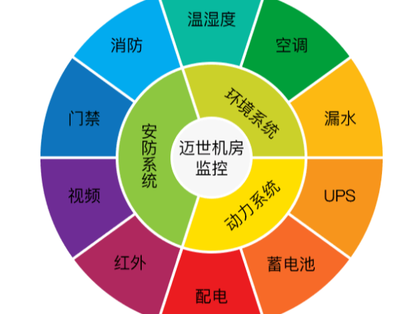 為什么機(jī)房監(jiān)控及其報(bào)警系統(tǒng)很重要？