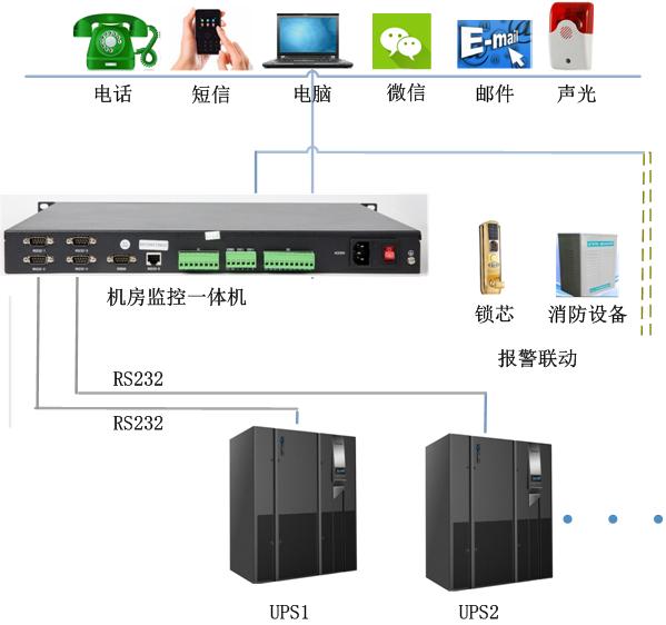 邁世環(huán)境控制系統(tǒng)可以實時監(jiān)測ups整流器