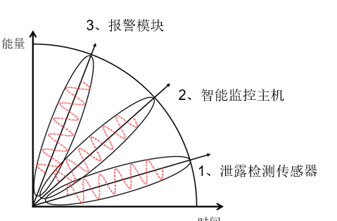 環(huán)境檢測系統(tǒng)