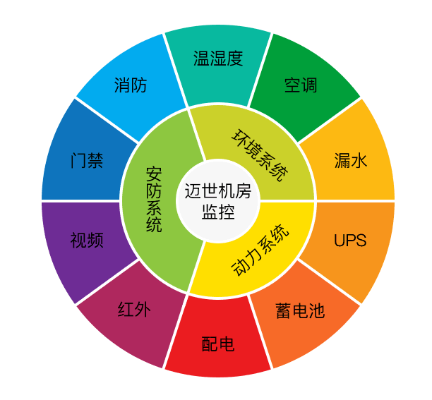 智慧機(jī)房