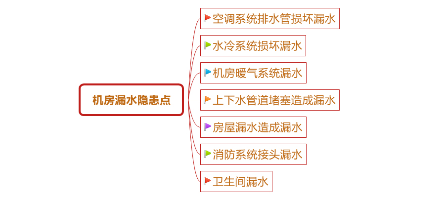 蓄電池組運(yùn)行中存在的安全隱患