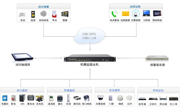 南寧邁世機房監(jiān)控系統(tǒng)架構(gòu)