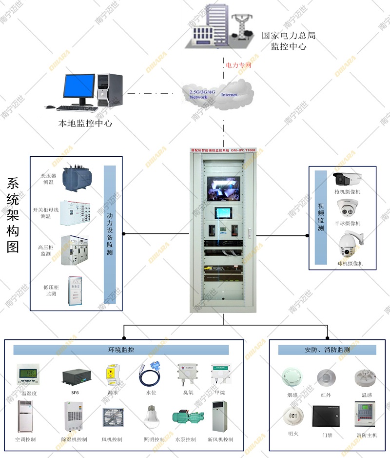 居配所智能輔助監(jiān)控系統(tǒng)拓?fù)鋱D