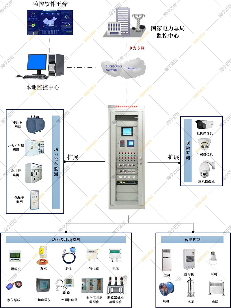 變電站智能輔助監(jiān)控系統(tǒng)拓撲圖