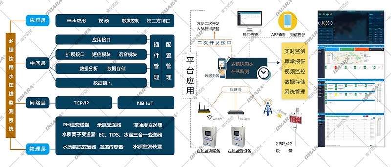 水質(zhì)在線監(jiān)測系統(tǒng)拓撲圖