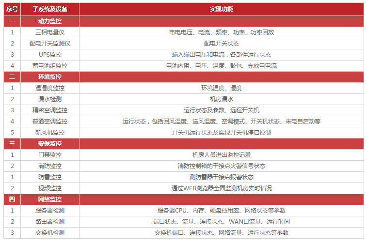 機(jī)房監(jiān)控的主要功能