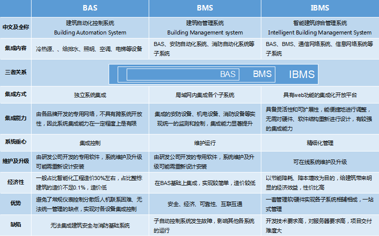 BAS、BMS、IBMS三者對比分析圖