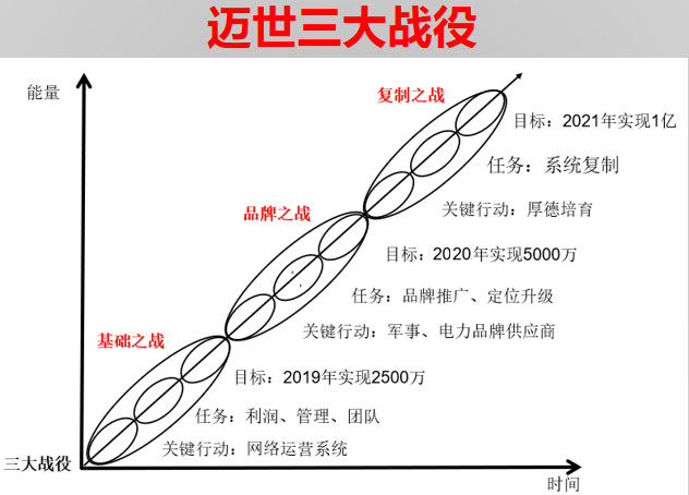 三大戰(zhàn)役