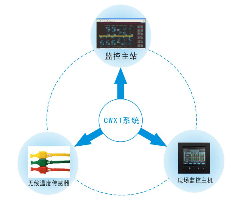 電氣無線測溫系統(tǒng)架構(gòu)圖