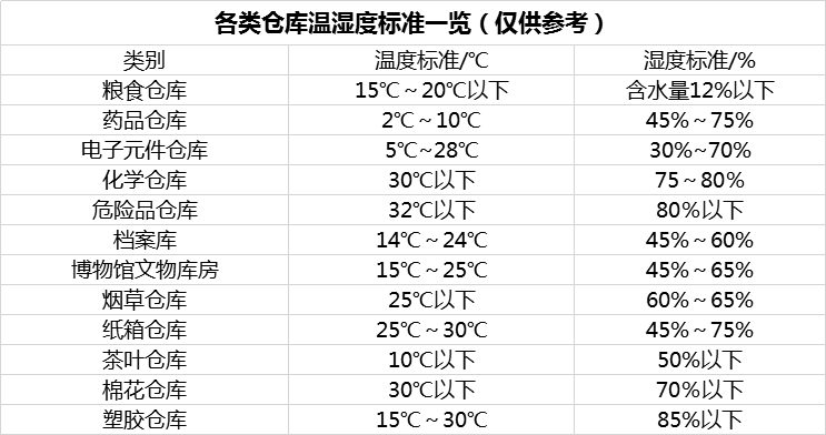 各類倉庫溫濕度標準管理規(guī)定一覽