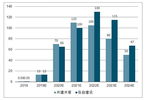 新建5G基站數(shù)量預(yù)測