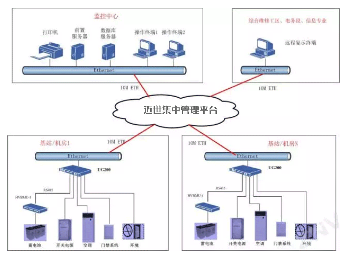 邁世動環(huán)集中管理平臺