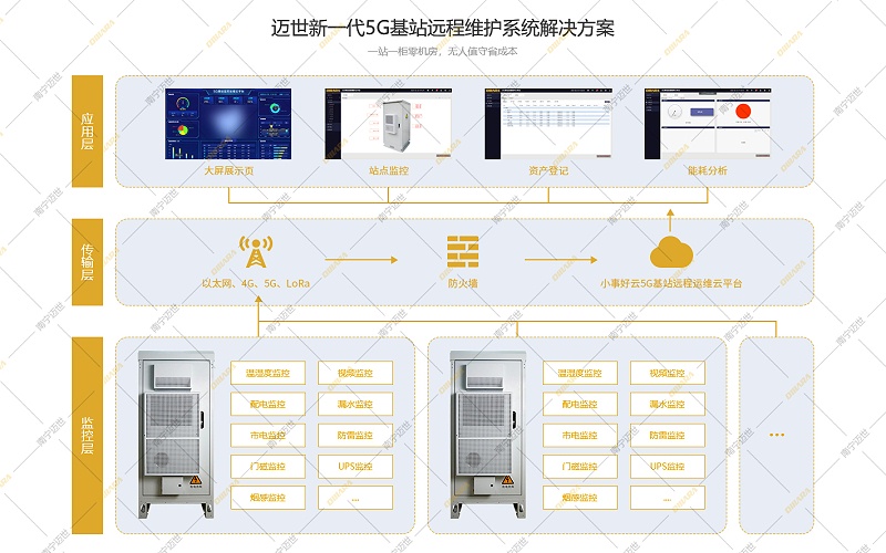 邁世-5G基站遠(yuǎn)程運(yùn)維系統(tǒng)拓?fù)鋱D