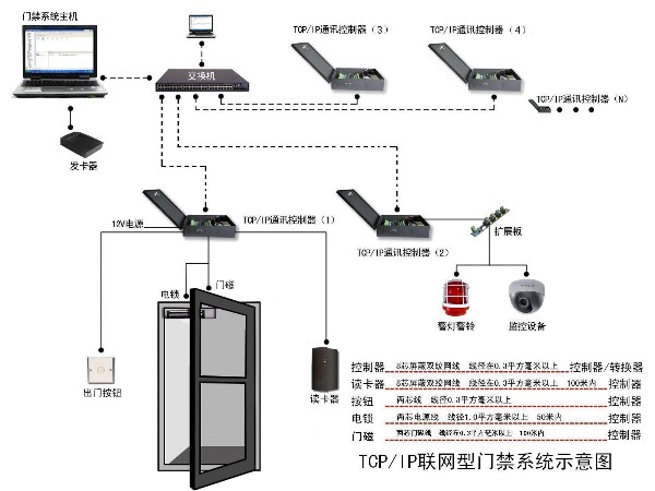 智能門禁系統(tǒng)架構和功能