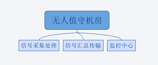 無人值守機(jī)房·組成