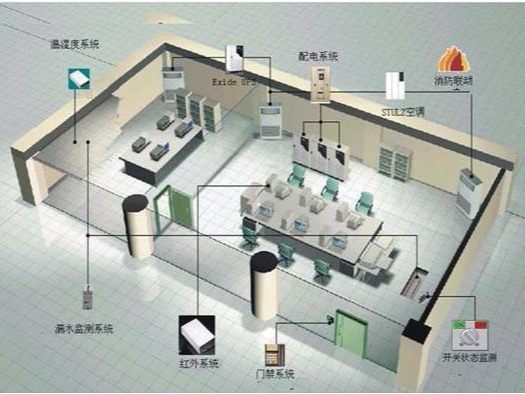 機(jī)房環(huán)境監(jiān)控系統(tǒng)的工作原理及功能實(shí)現(xiàn)