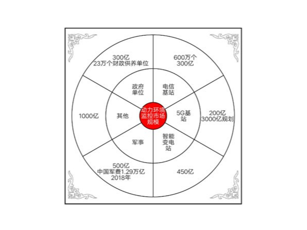 動(dòng)力環(huán)境監(jiān)控系統(tǒng)邁入AI+IoT時(shí)代，挖掘千億藍(lán)海市場(chǎng)