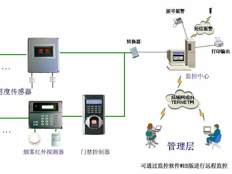 機(jī)房溫濕度報(bào)警，為了什么？